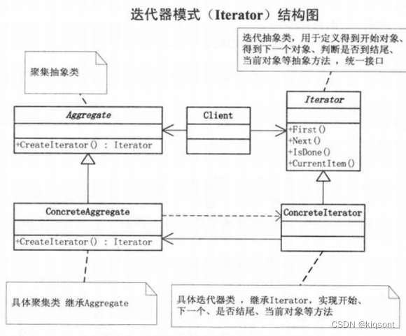 Iterator