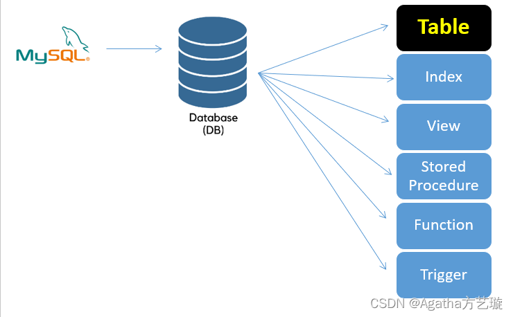 MySQL 数据库基础命令