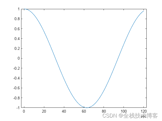 Figure contains an axes object. The axes object contains an object of type line.