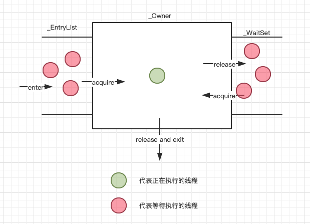 对象中monitor作用