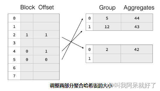 [外链图片转存失败,源站可能有防盗链机制,建议将图片保存下来直接上传(img-30saUeOF-1677203088928)(E:\2022年MD文档\2023 年 MD文档\二月\数据库浅谈\数据库浅谈之 DuckDB AGG 底层实现.assets\1663555189188.png)]