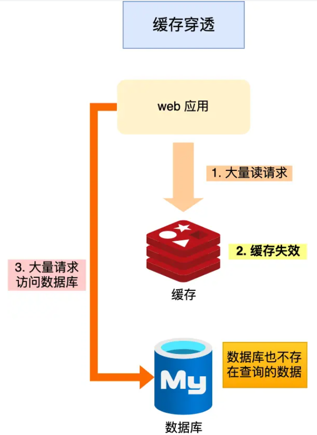 Redis缓存预热、雪崩、击穿和穿透