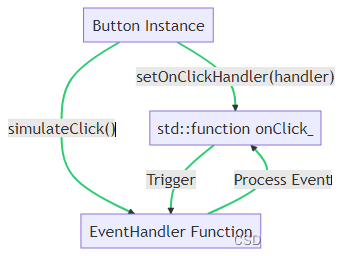 C++中的高阶函数：以std::function优雅地实现回调
