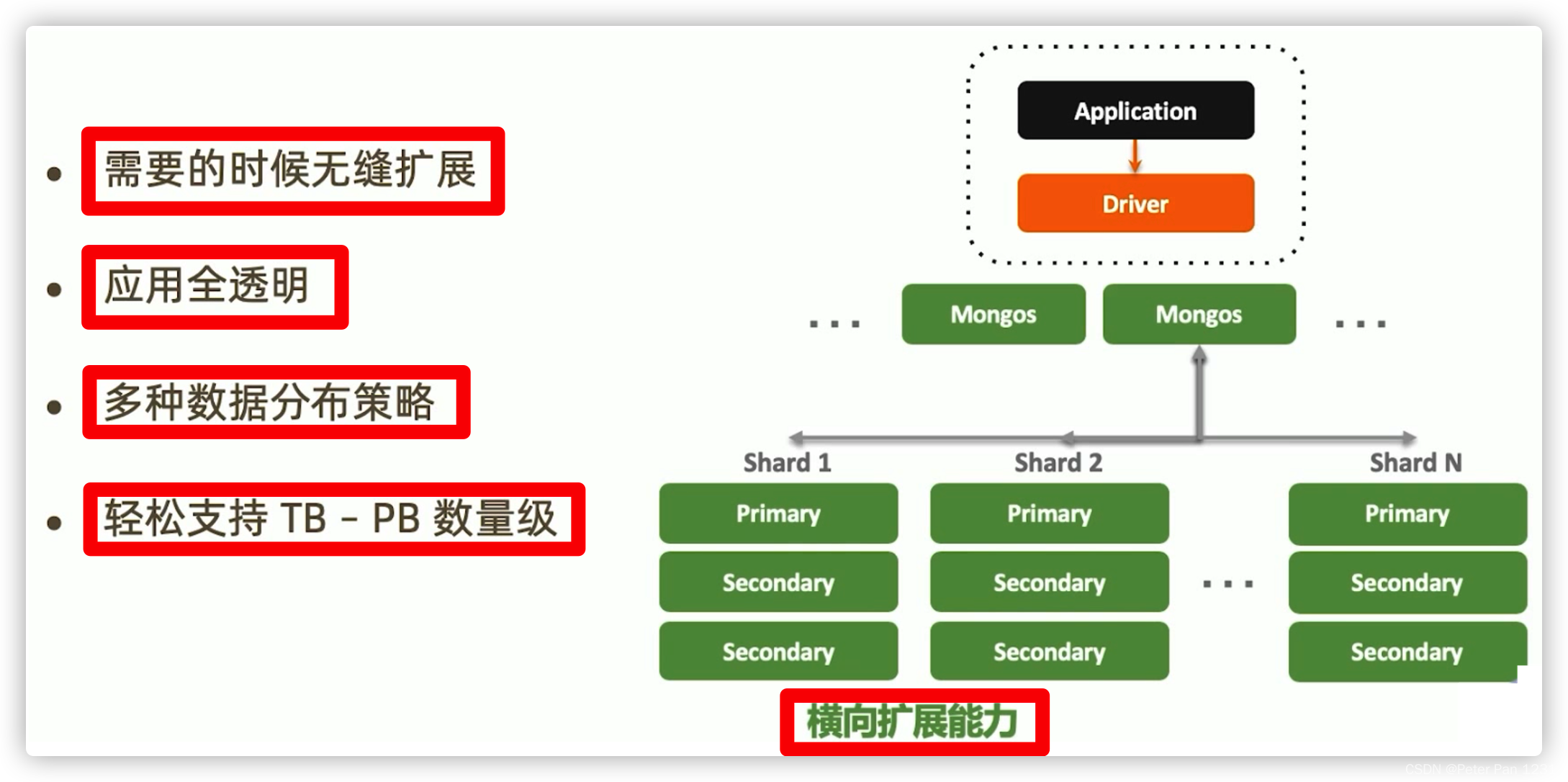 IT老齐架构300讲笔记(054) 分析医X云架构，为什么抛弃MySQL去拥抱MongoDB