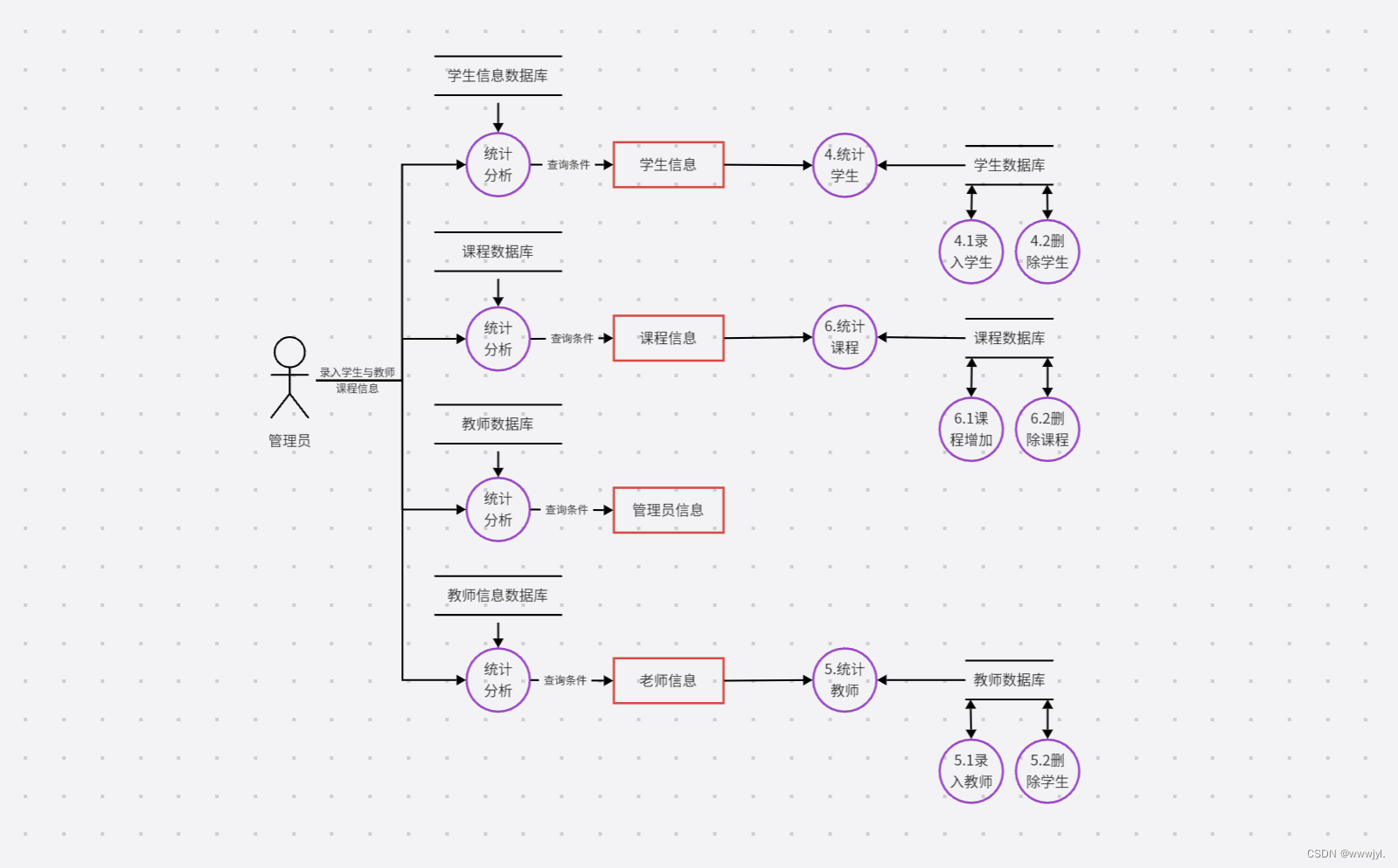 uml数据流图(学生信息管理系统)_学生管理系统uml-CSDN博客