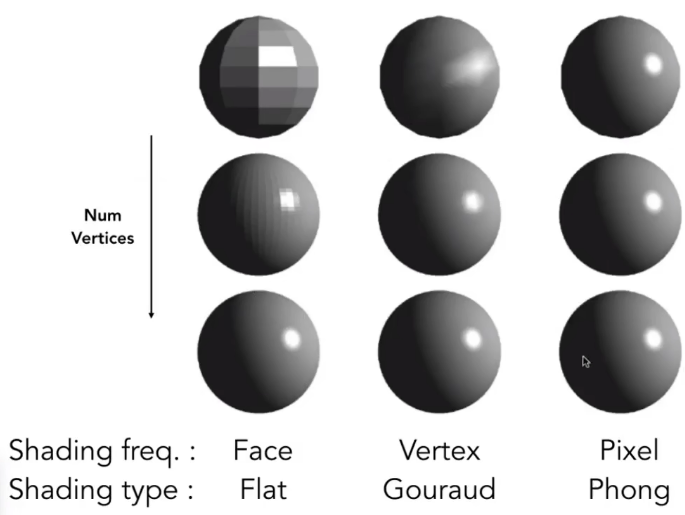 GAMES101-现代计算机图形学入门-闫令琪——Lecture 08 Shading 2 (Shading, Pipeline and ...
