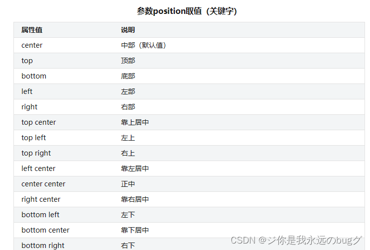 center	中部（默认值）
top	顶部
bottom	底部
left	左部
right	右部
top center	靠上居中
top left	左上
top right	右上
left center	靠左居中
center center	正中
right center	靠右居中
bottom left	左下
bottom center	靠下居中
bottom right	右下