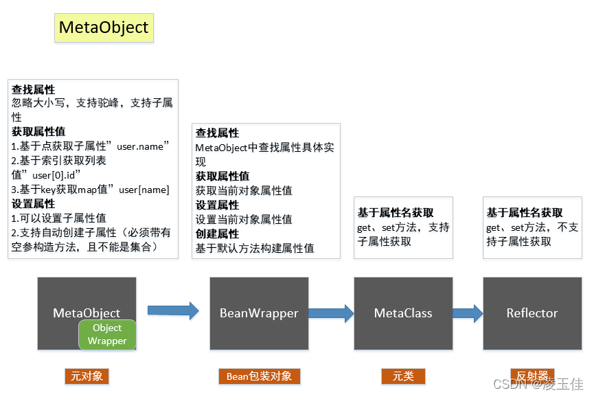 Mybatis源码学习六MetaObject