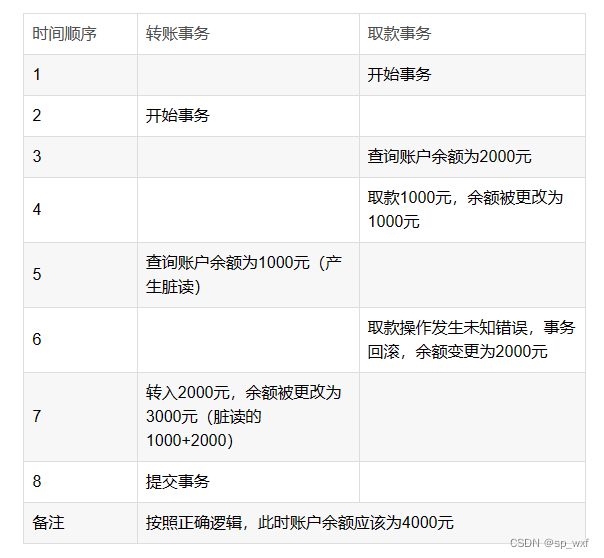 一个事务读取了另一个事务改写但还未提交的数据,如果这些数据被回滚，则读到的数据是无效的