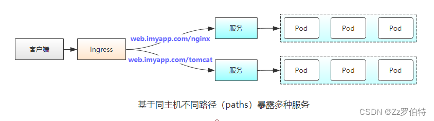 k8s系列（六）——Service服务发现