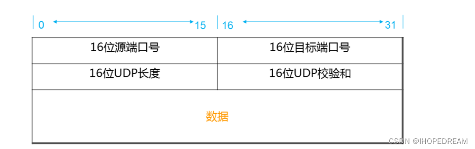 网络通信原理UDP协议（第五十课）