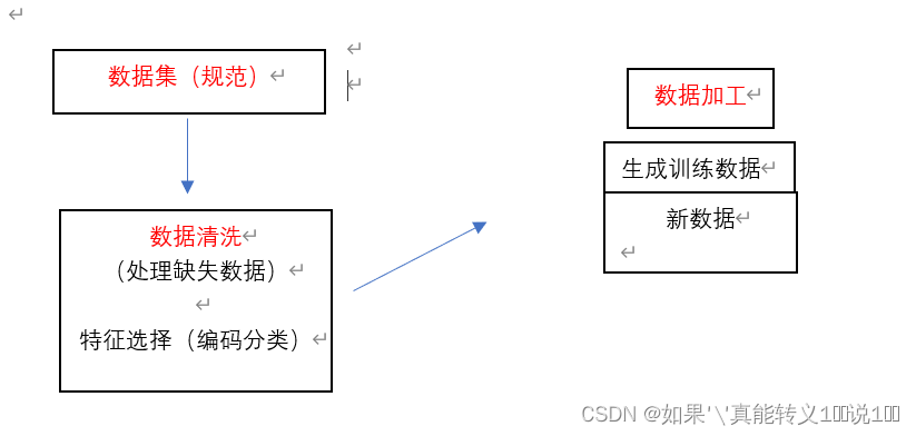 Python ---＞ 衍生的数据技术