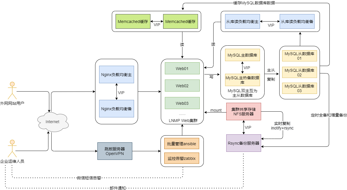 中小型网站架构图