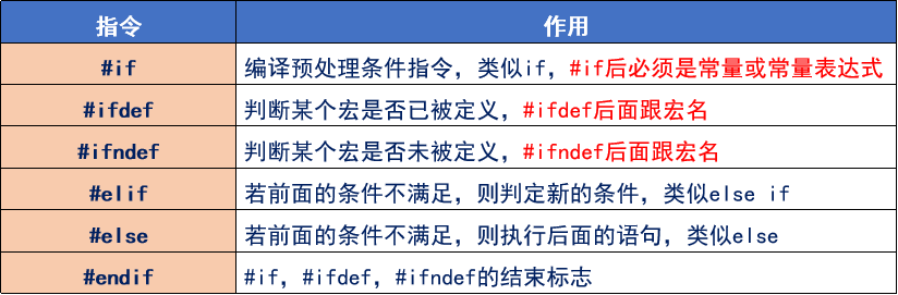 【05】STM32·HAL库开发-C语言基础知识 | stdint.h介绍 | 位操作 | 宏定义的使用 | 条件编译 | extern声明 ...