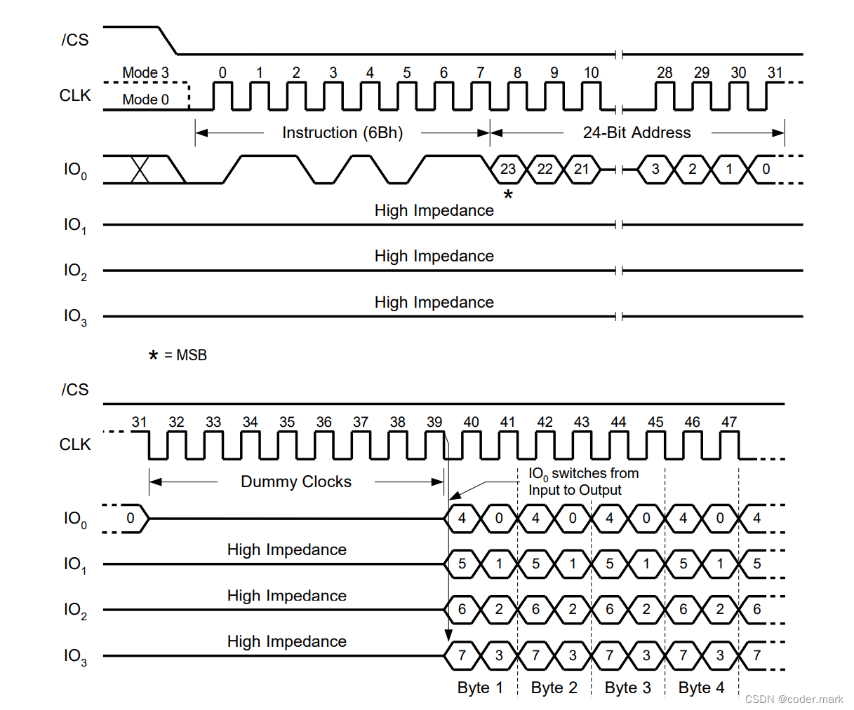 理解SPI/Dual SPI/Quad SPI/QPI之间的区别CSDN博客