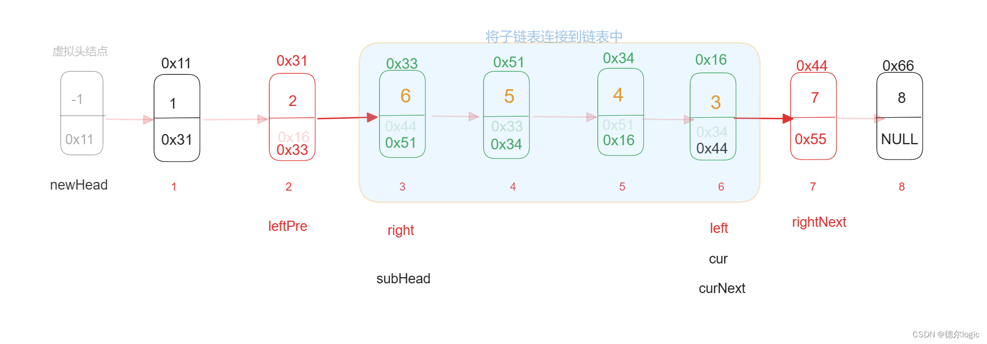 【刷题-牛客】链表内指定区间反转