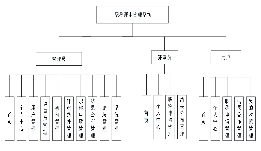 图4-3 职称评审管理系统结构图