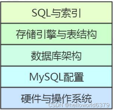MySQL 性能优化思路和工具