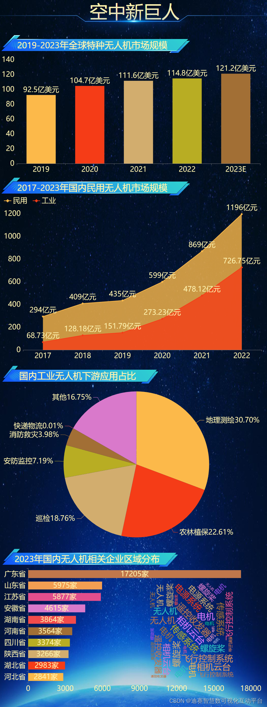 全球特种无人机市场规模逐渐扩大，预计今年将突破120亿美元