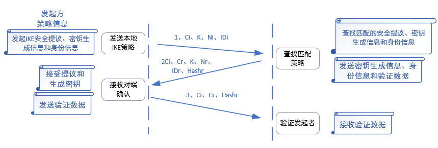 IKEv1的野蛮模式