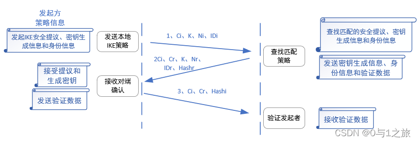 IKEv1的野蛮模式