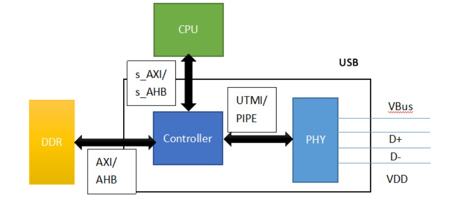 USB芯片到底完成了哪些工作?