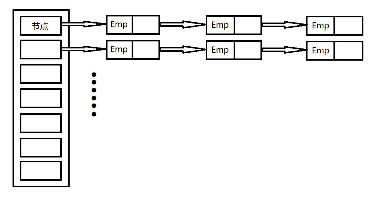 Java简单实现链式哈希表