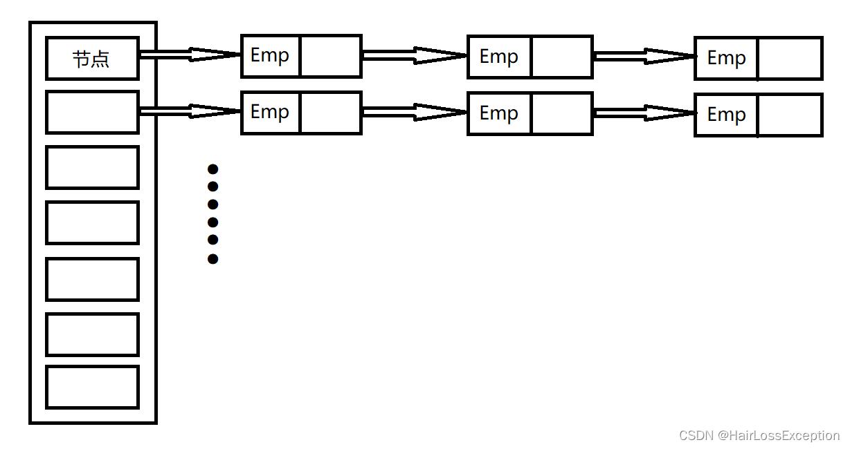 Java简单实现链式哈希表