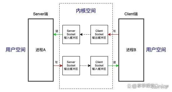 Linux传统跨进程通信原理