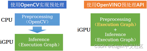 图1-4  OpenVINO预处理API