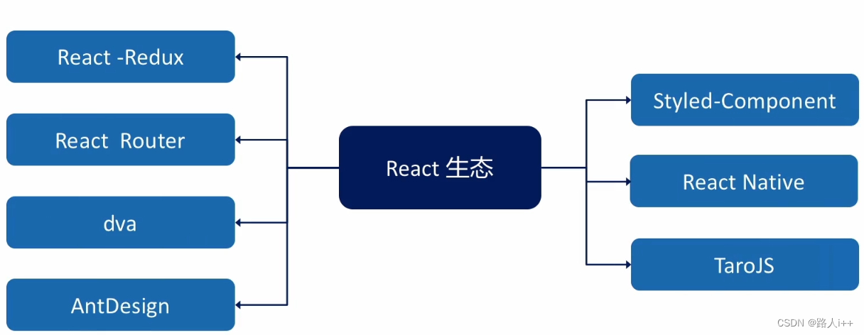 React相关学习导引