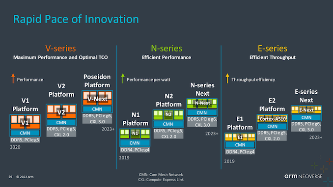 Arm发布 Neoverse V2 和 E2：下一代 Arm 服务器 CPU 内核