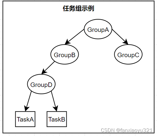 Linux组调度