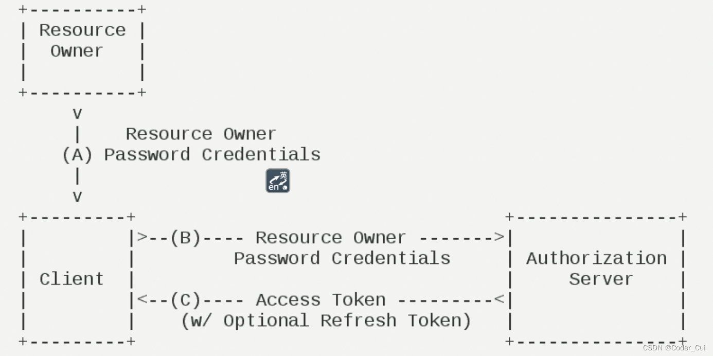 【编程不良人】SpringSecurity实战学习笔记08---OAuth（简介、授权服务器与资源服务器构建、JWT令牌使用）【完结篇】_编程 ...