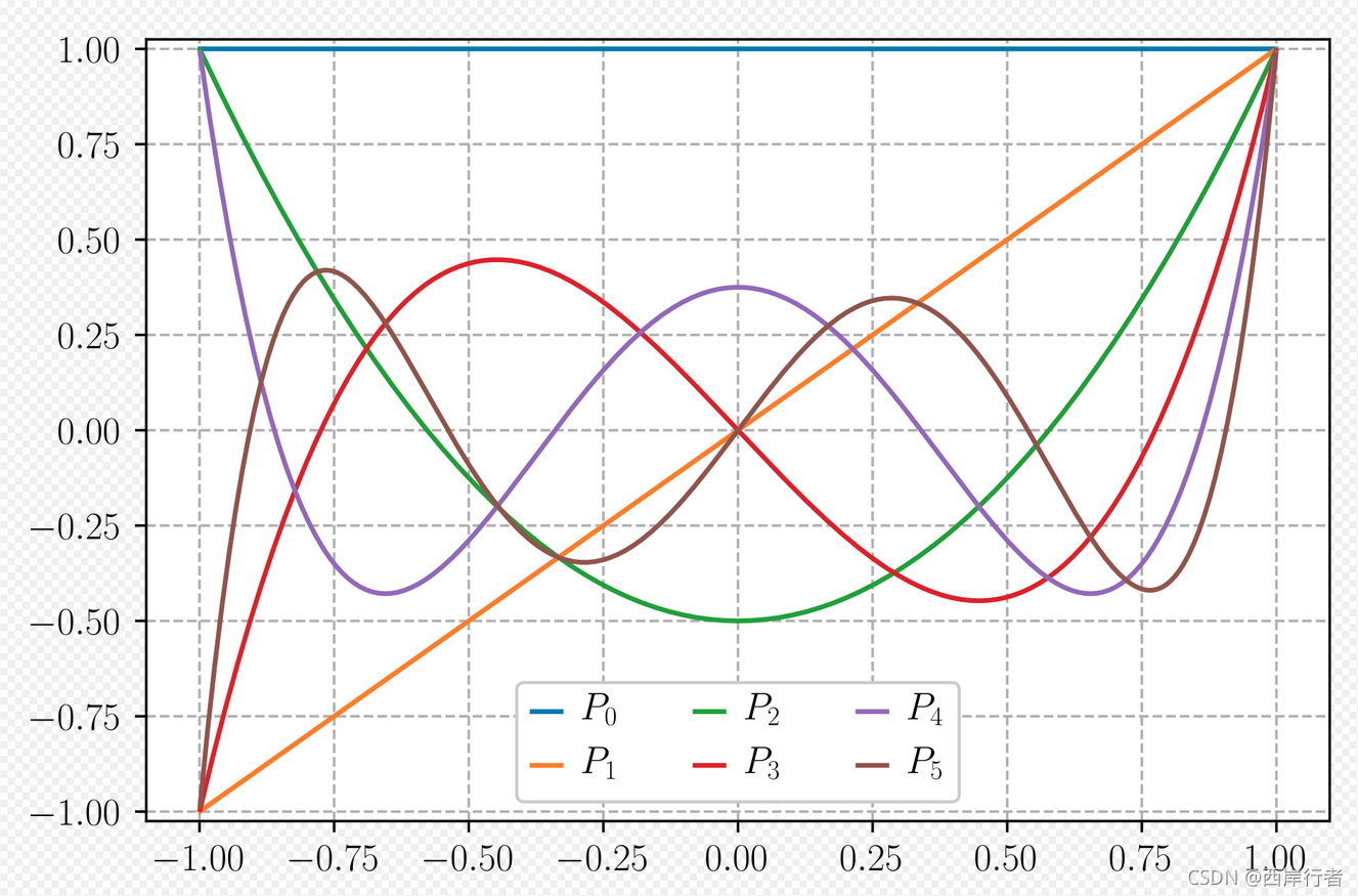 高斯-勒让德积分学习_高斯勒让德积分-CSDN博客