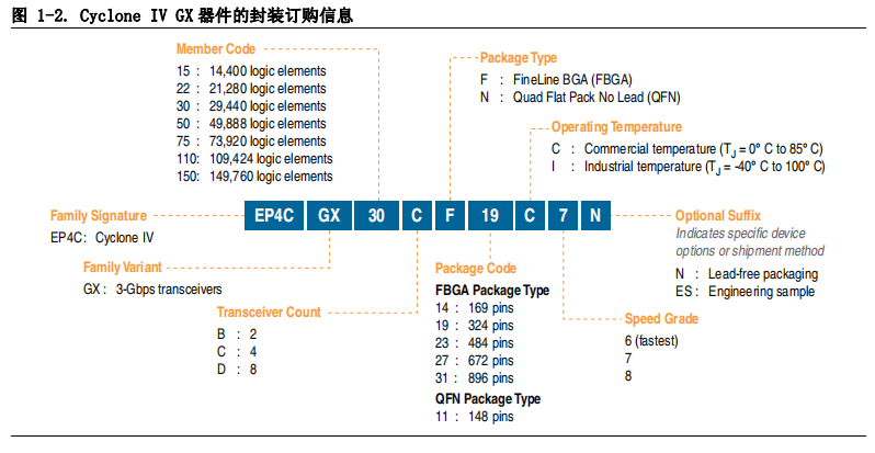 Intel/Altera系列FPGA芯片命名标准_stratix cyclone-CSDN博客