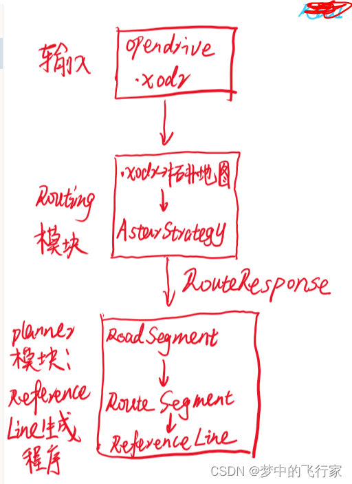 Apollo routing-CSDN博客