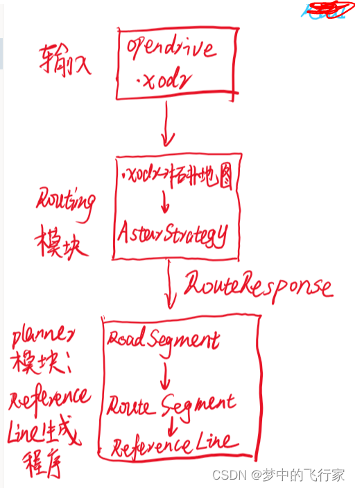 Routing-Prozess