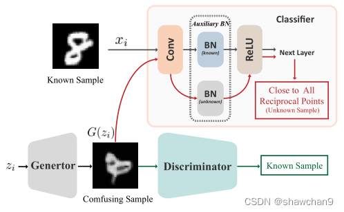 开放集(七)Adversarial Reciprocal Points Learning for Open Set Recognition ...