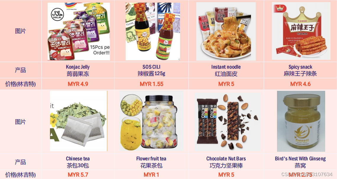 做食品能入驻Lazada吗？带你解锁东南亚当地热销及需求食品系列