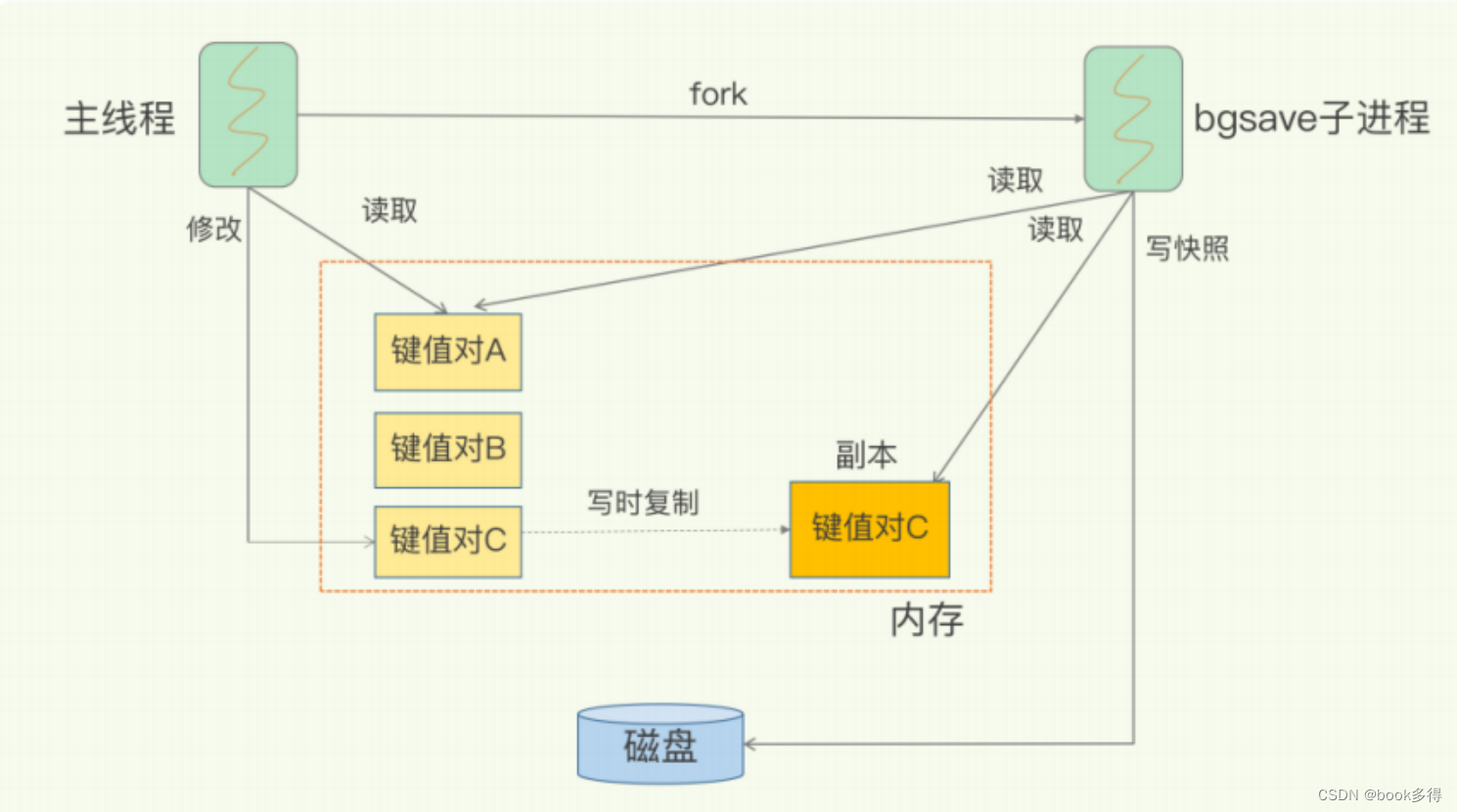 Redis 持久化八股文