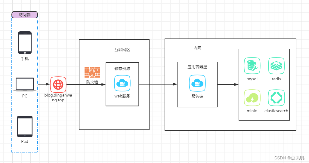 架构图（目前）