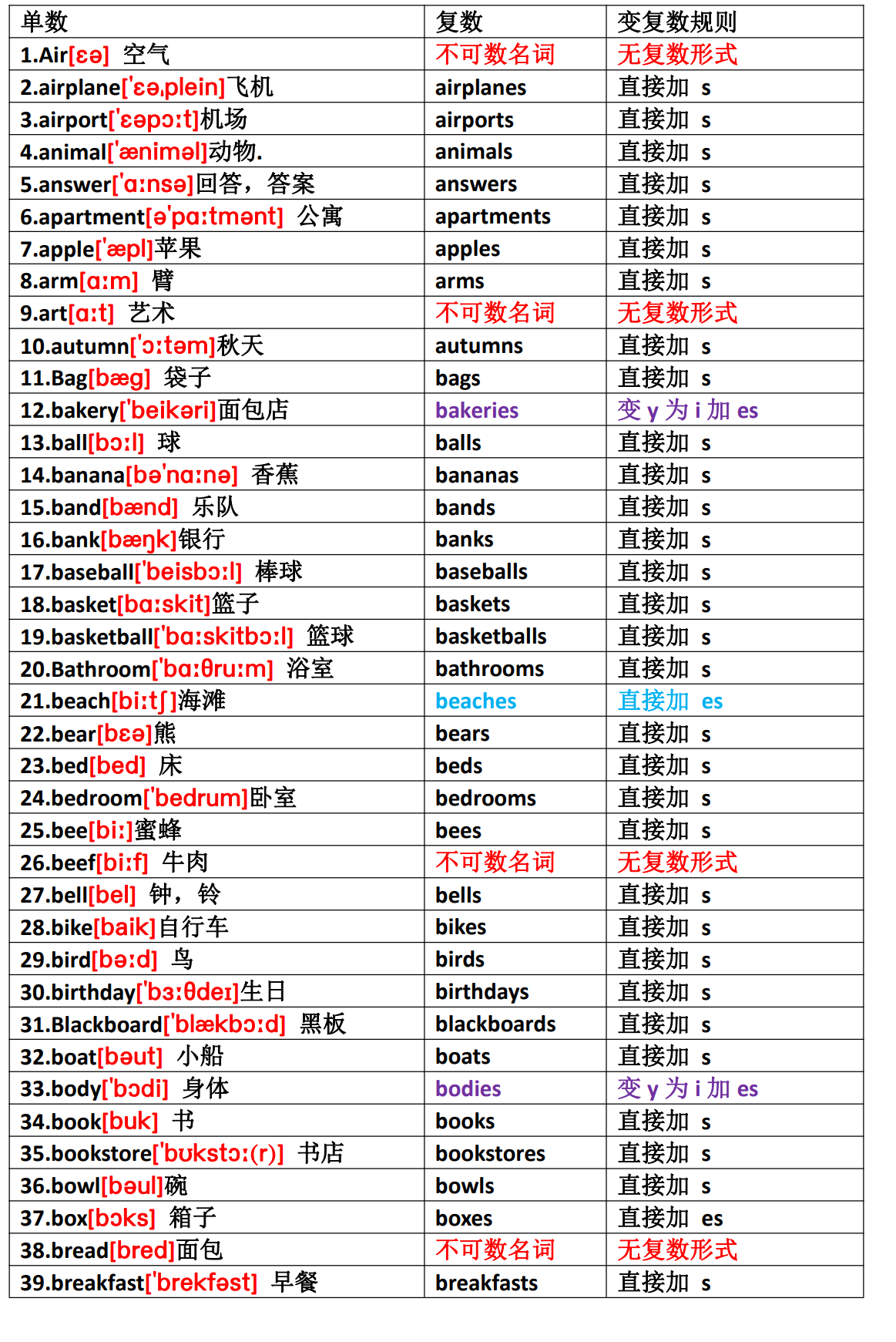 英语入门造句专用名词表