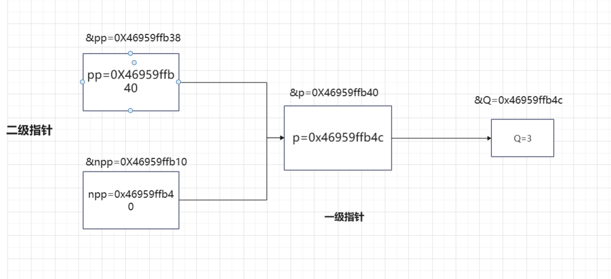 当函数参数为一级指针，二级指针