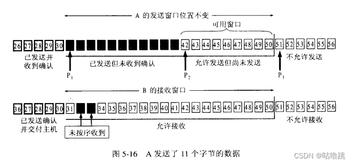 数据通信——传输层TCP（可靠传输机制的滑动窗口）