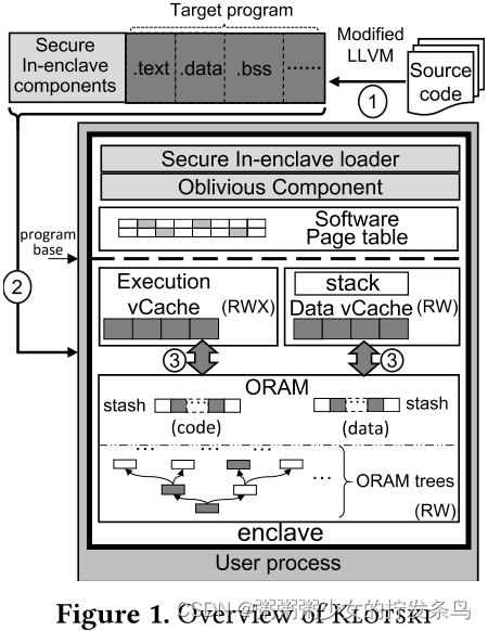 Klotski: Efficient Obfuscated Execution against Controlled-Channel Attacks