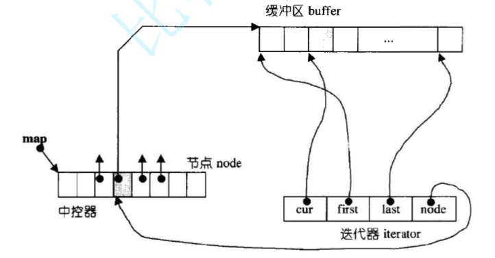 stack和queue简单实现(容器适配器)