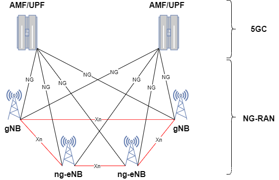 5G NR系统架构-5g系统结构图