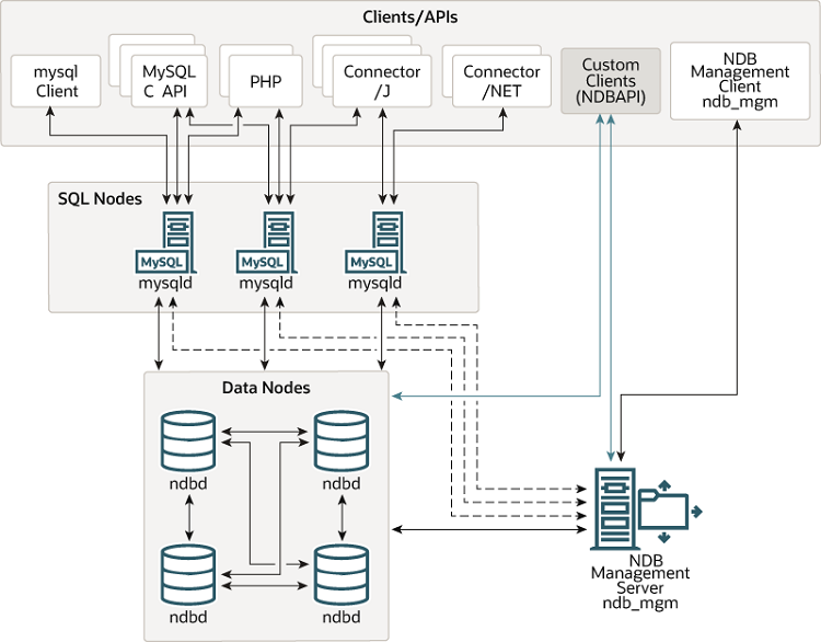 MySQL Cluster