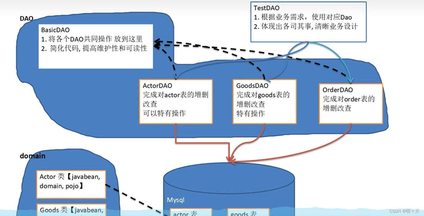 dao连接mysql数据库引擎_使用APM管理电商应用  第1张